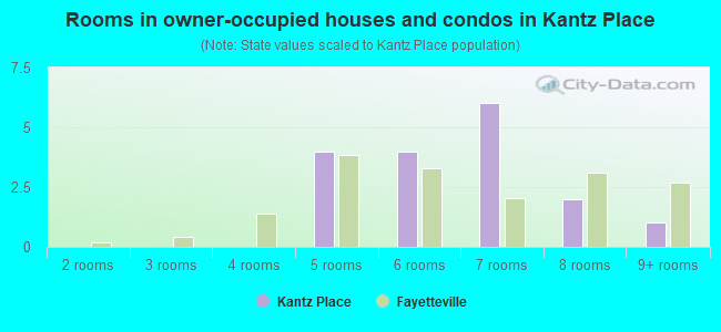 Rooms in owner-occupied houses and condos in Kantz Place
