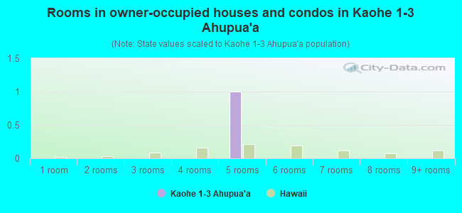 Rooms in owner-occupied houses and condos in Kaohe 1-3 Ahupua`a
