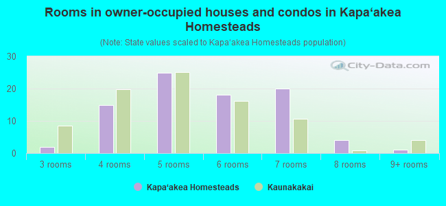 Rooms in owner-occupied houses and condos in Kapa‘akea Homesteads