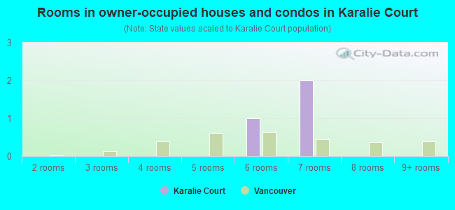 Rooms in owner-occupied houses and condos in Karalie Court