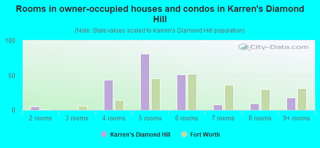 Rooms in owner-occupied houses and condos in Karren's Diamond Hill
