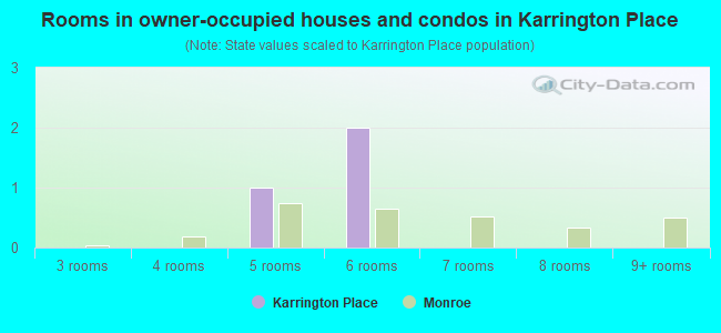 Rooms in owner-occupied houses and condos in Karrington Place