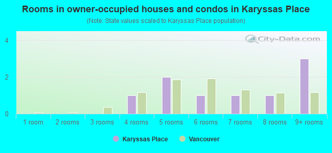 Rooms in owner-occupied houses and condos in Karyssas Place