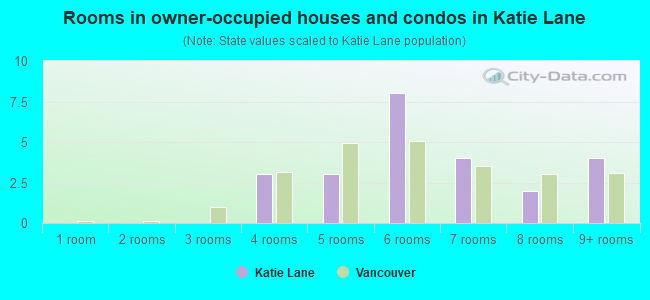 Rooms in owner-occupied houses and condos in Katie Lane