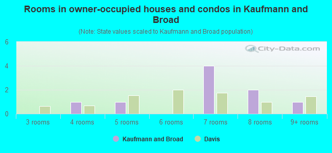 Rooms in owner-occupied houses and condos in Kaufmann and Broad