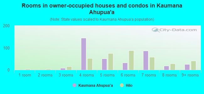 Rooms in owner-occupied houses and condos in Kaumana Ahupua`a