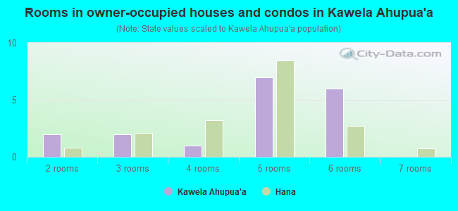 Rooms in owner-occupied houses and condos in Kawela Ahupua`a