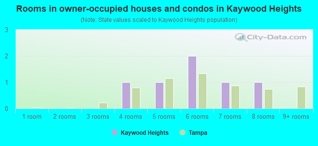 Rooms in owner-occupied houses and condos in Kaywood Heights