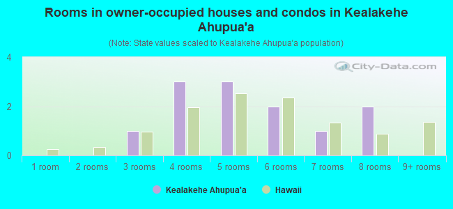 Rooms in owner-occupied houses and condos in Kealakehe Ahupua`a