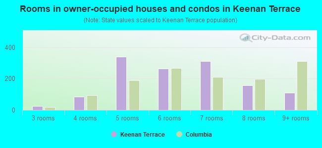 Rooms in owner-occupied houses and condos in Keenan Terrace