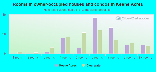 Rooms in owner-occupied houses and condos in Keene Acres