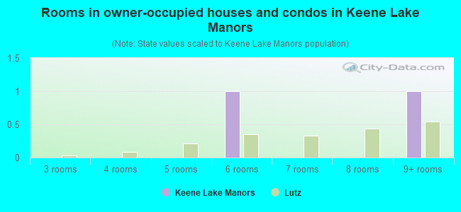 Rooms in owner-occupied houses and condos in Keene Lake Manors