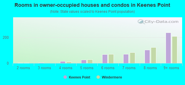 Rooms in owner-occupied houses and condos in Keenes Point