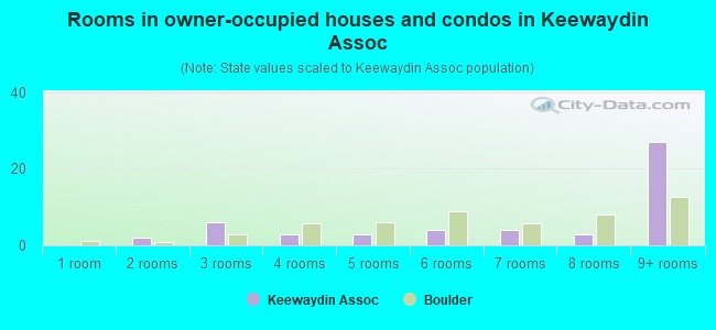 Rooms in owner-occupied houses and condos in Keewaydin Assoc