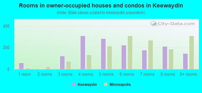 Rooms in owner-occupied houses and condos in Keewaydin
