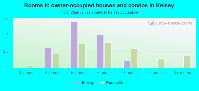Rooms in owner-occupied houses and condos in Kelsey