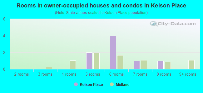 Rooms in owner-occupied houses and condos in Kelson Place
