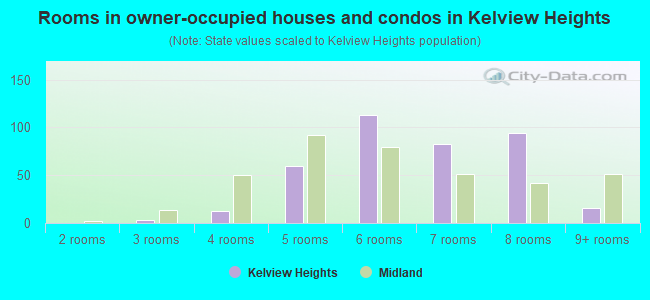 Rooms in owner-occupied houses and condos in Kelview Heights