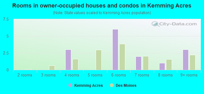 Rooms in owner-occupied houses and condos in Kemming Acres