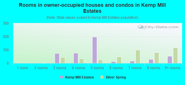 Rooms in owner-occupied houses and condos in Kemp MIll Estates