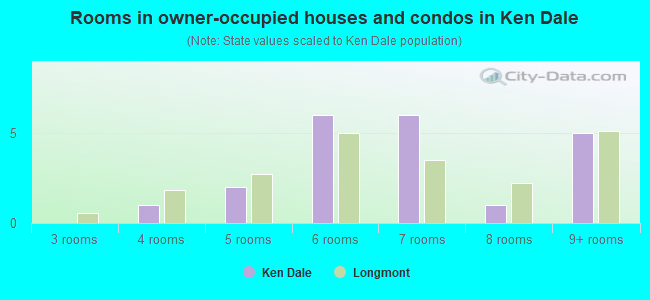 Rooms in owner-occupied houses and condos in Ken Dale