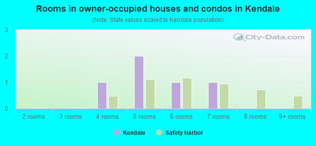 Rooms in owner-occupied houses and condos in Kendale