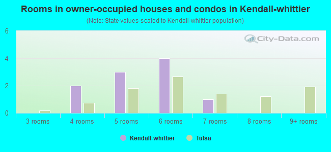 Rooms in owner-occupied houses and condos in Kendall-whittier