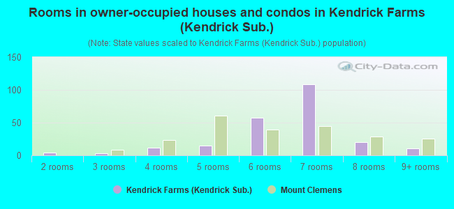 Rooms in owner-occupied houses and condos in Kendrick Farms (Kendrick Sub.)