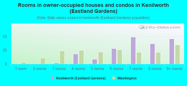 Rooms in owner-occupied houses and condos in Kenilworth (Eastland Gardens)