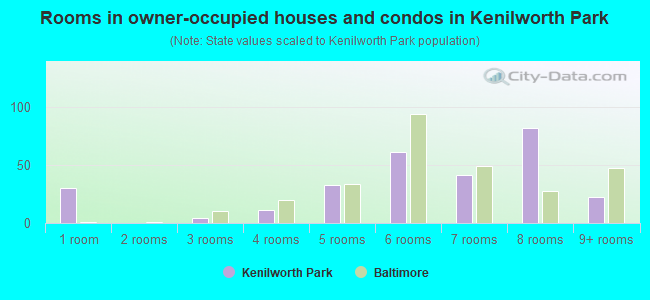 Rooms in owner-occupied houses and condos in Kenilworth Park