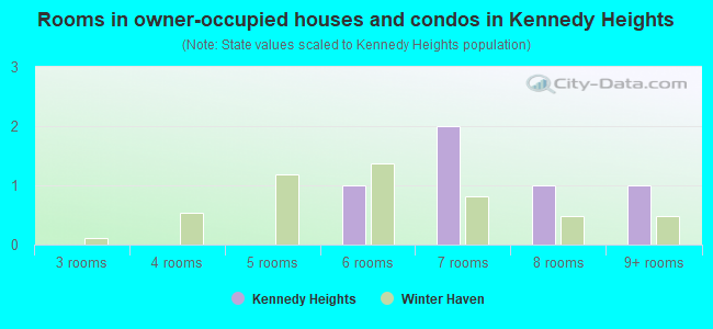Rooms in owner-occupied houses and condos in Kennedy Heights