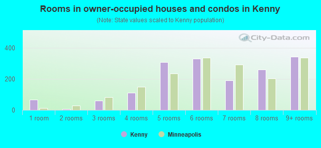 Rooms in owner-occupied houses and condos in Kenny