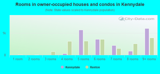 Rooms in owner-occupied houses and condos in Kennydale