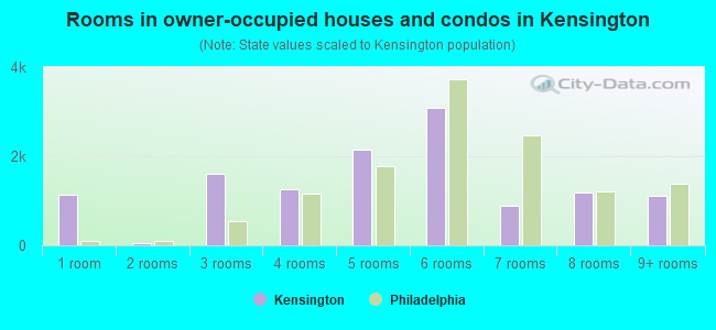 Rooms in owner-occupied houses and condos in Kensington