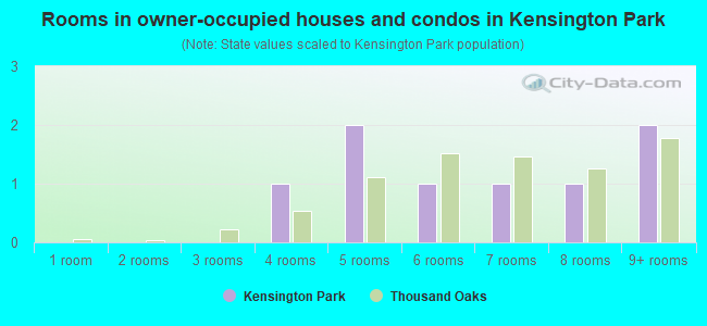 Rooms in owner-occupied houses and condos in Kensington Park