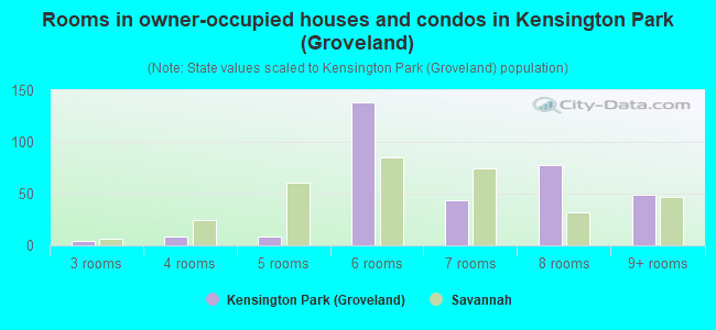 Rooms in owner-occupied houses and condos in Kensington Park (Groveland)