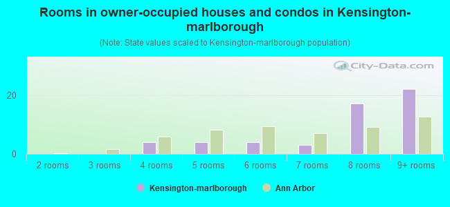 Rooms in owner-occupied houses and condos in Kensington-marlborough