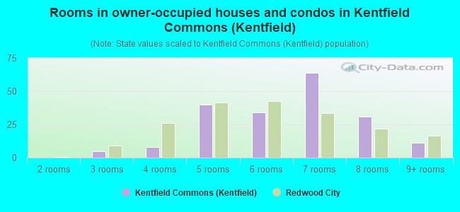 Rooms in owner-occupied houses and condos in Kentfield Commons (Kentfield)