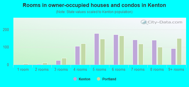 Rooms in owner-occupied houses and condos in Kenton