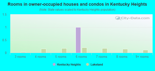 Rooms in owner-occupied houses and condos in Kentucky Heights