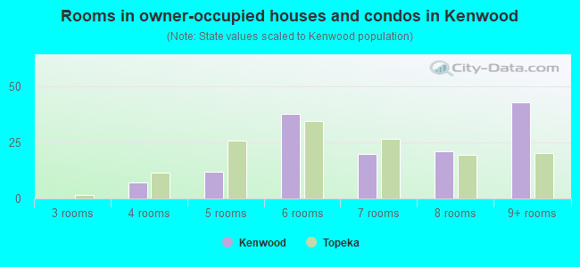 Rooms in owner-occupied houses and condos in Kenwood