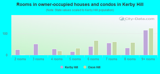 Rooms in owner-occupied houses and condos in Kerby Hill
