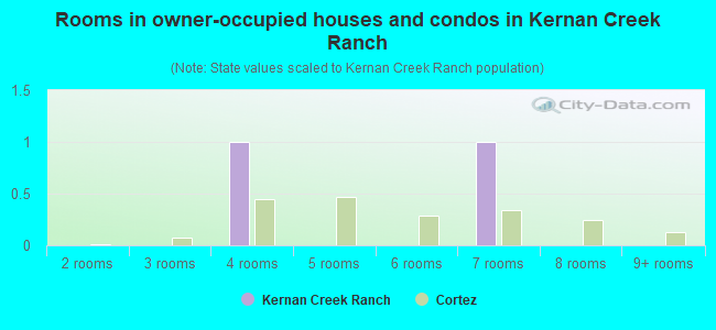 Rooms in owner-occupied houses and condos in Kernan Creek Ranch