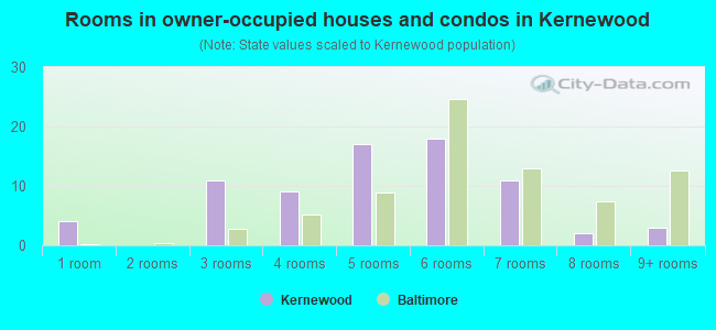 Rooms in owner-occupied houses and condos in Kernewood