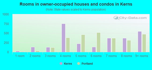 Rooms in owner-occupied houses and condos in Kerns