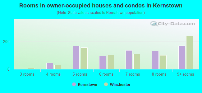 Rooms in owner-occupied houses and condos in Kernstown