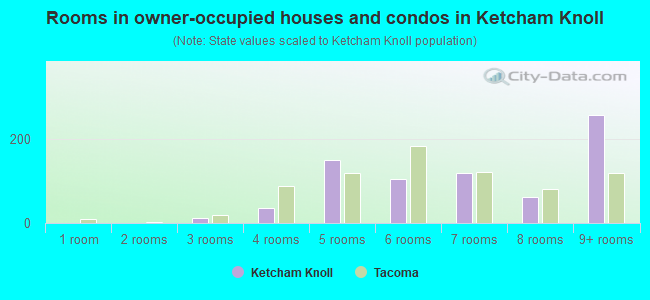 Rooms in owner-occupied houses and condos in Ketcham Knoll