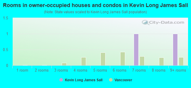 Rooms in owner-occupied houses and condos in Kevin Long  James  Sall