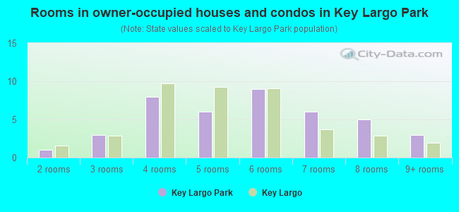 Rooms in owner-occupied houses and condos in Key Largo Park