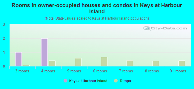 Rooms in owner-occupied houses and condos in Keys at Harbour Island